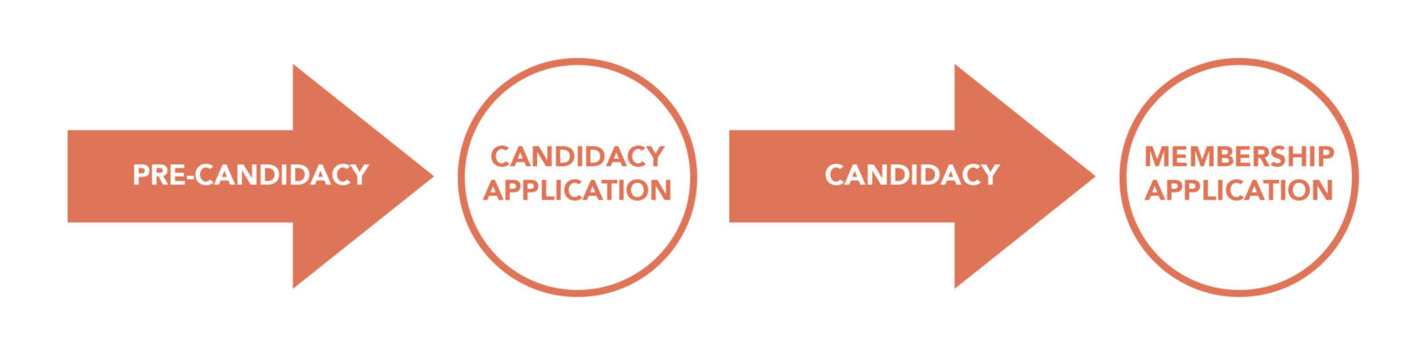 Membership Pathway